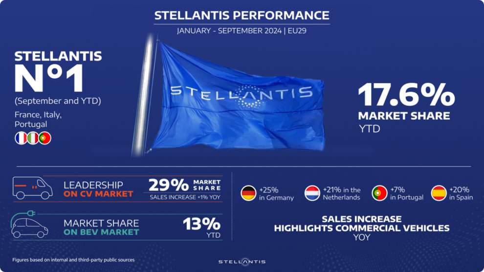 Vendite Stellantis in Europa