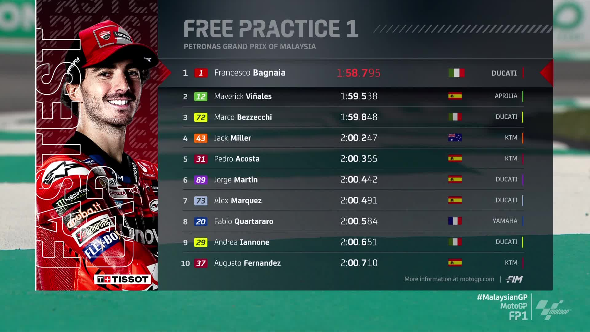 GP Malesia 2024, classifica FP1: Bagnaia subito al top, Iannone è nono ...
