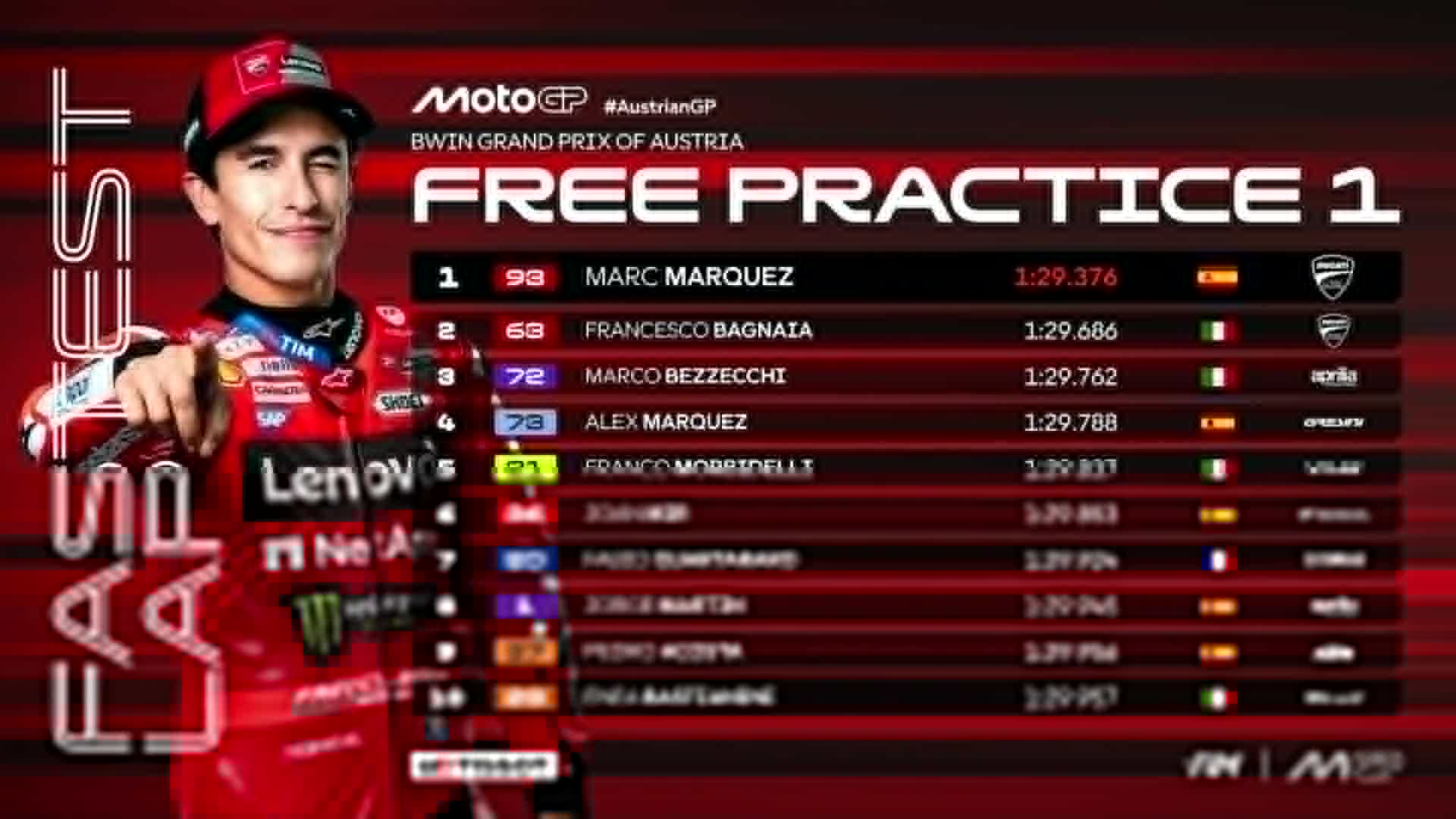 Classifica Prove Libere GP Austria 2025: Marquez al top, poi Bagnaia e ...