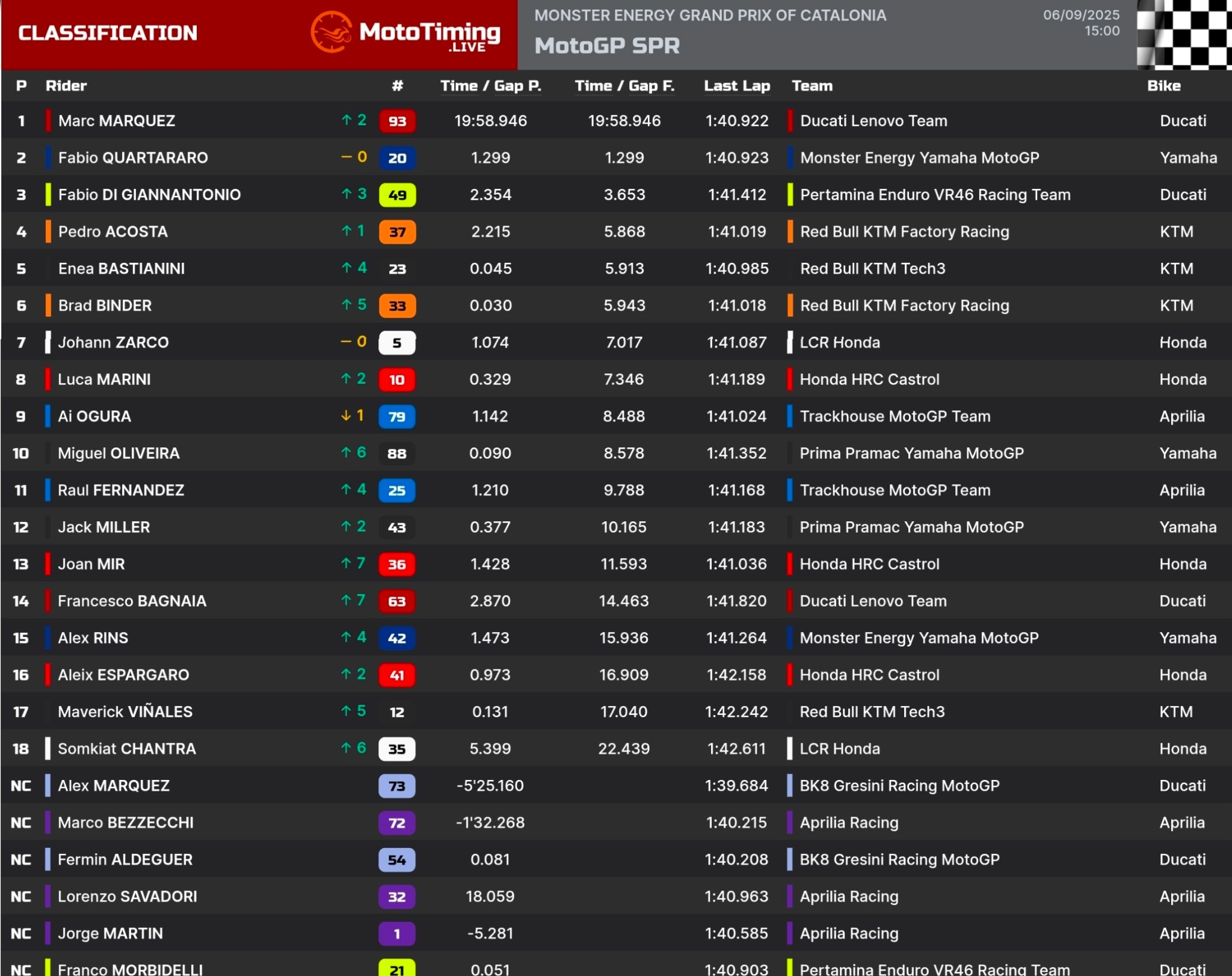 GP Catalogna, Sprint: Alex si butta via, Marc Marquez vince ancora ...