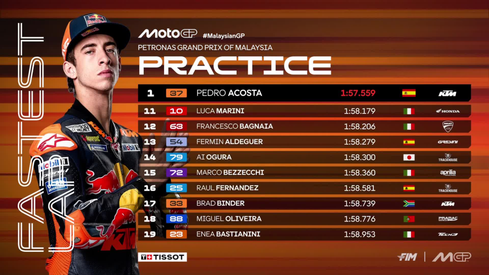 GP Malesia 2025, Classifica Prove: Acosta al top, Bagnaia e Bezzecchi ...