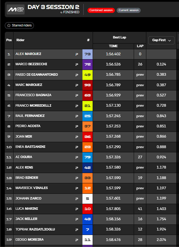 DIRETTA MotoGP, Test Malesia 2026 day-3 - CRONACA - Live - MotoGP