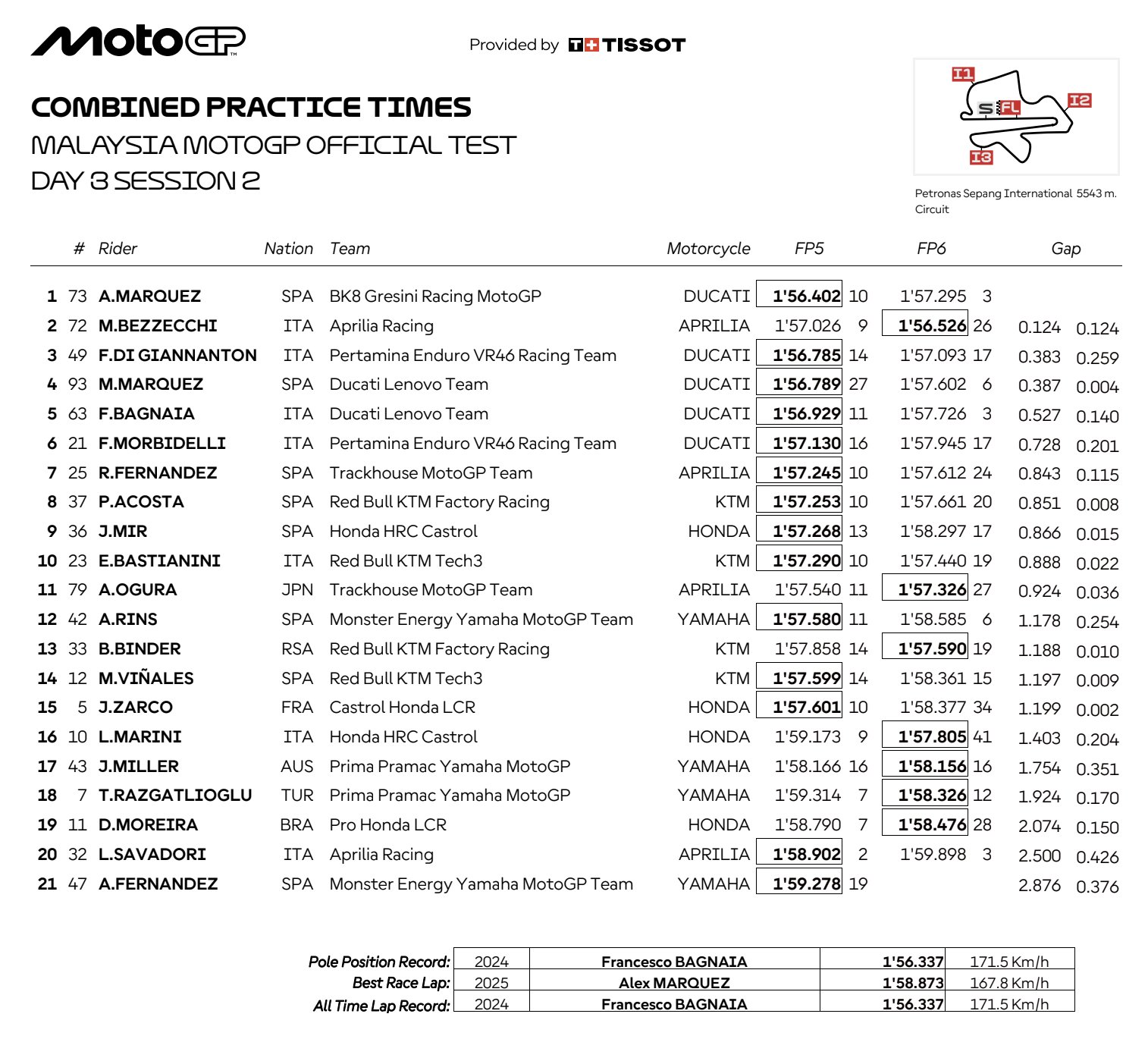 Classifica Test Sepang Day-3: - Risultati - MotoGP
