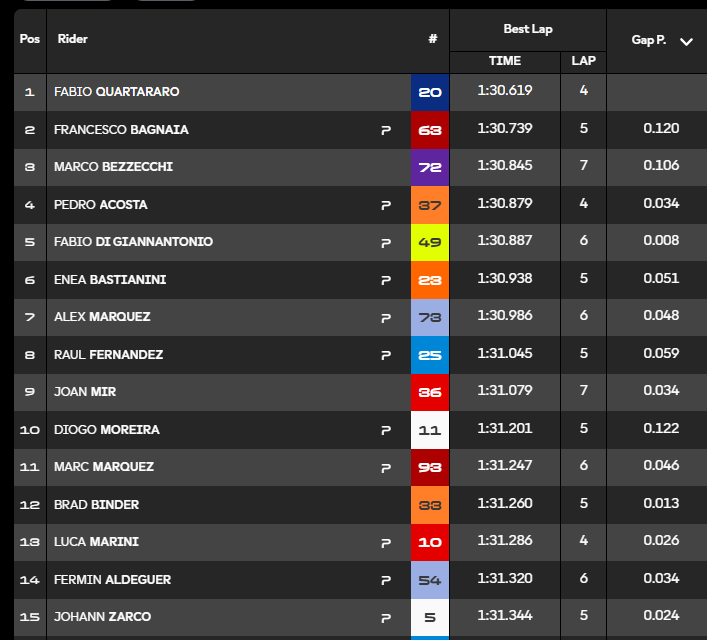DIRETTA MOTOGP, GP Francia 2026: Live Qualifiche - POLE - Live - MotoGP