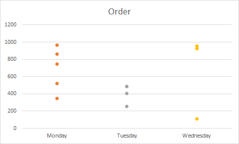 dot graph or dot plot