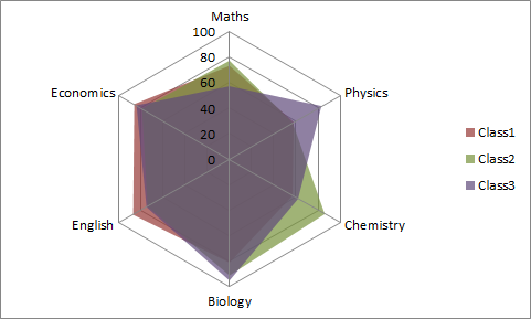 radar chart or spider graph