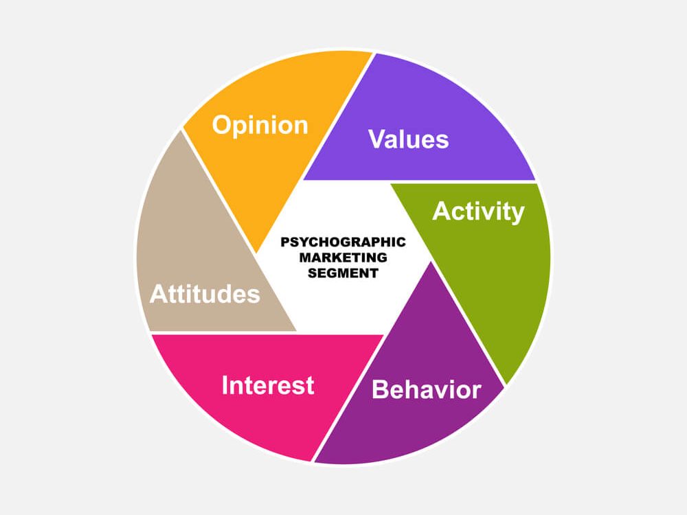 Psychographic Segmentation Definition, Examples + [Variables]