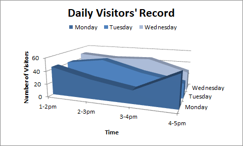 3-D area-chart