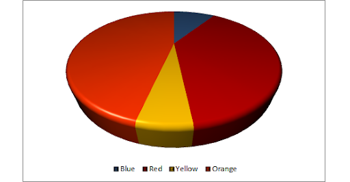 simple pie charts