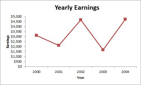 types of line graph trends