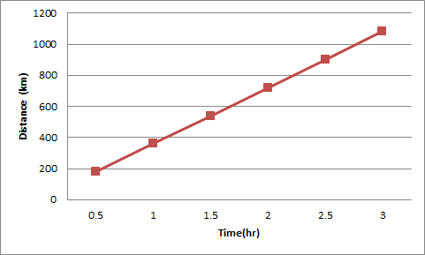 types of line graph trends