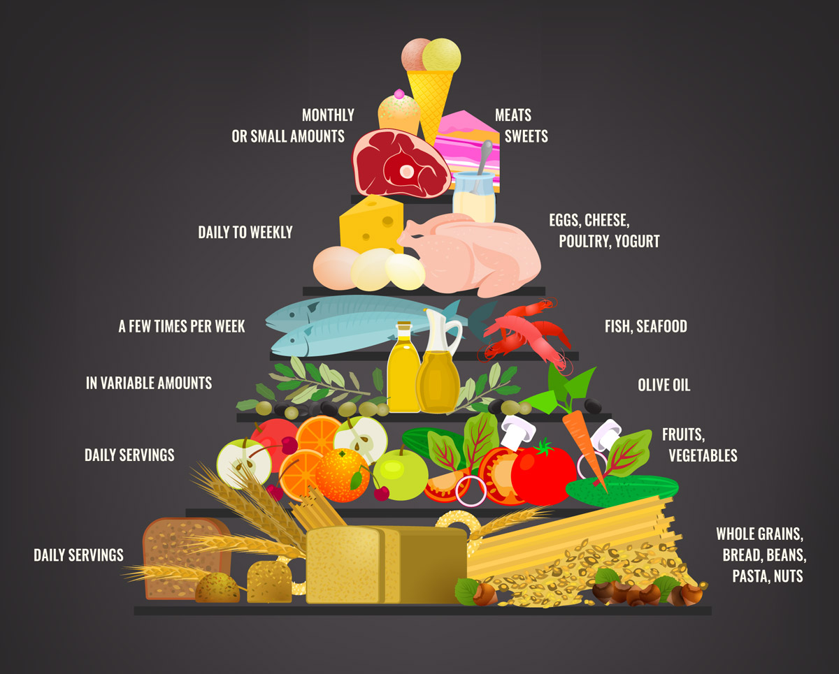 Mediterranean Food Pyramid with Olive Oil and recommended servings