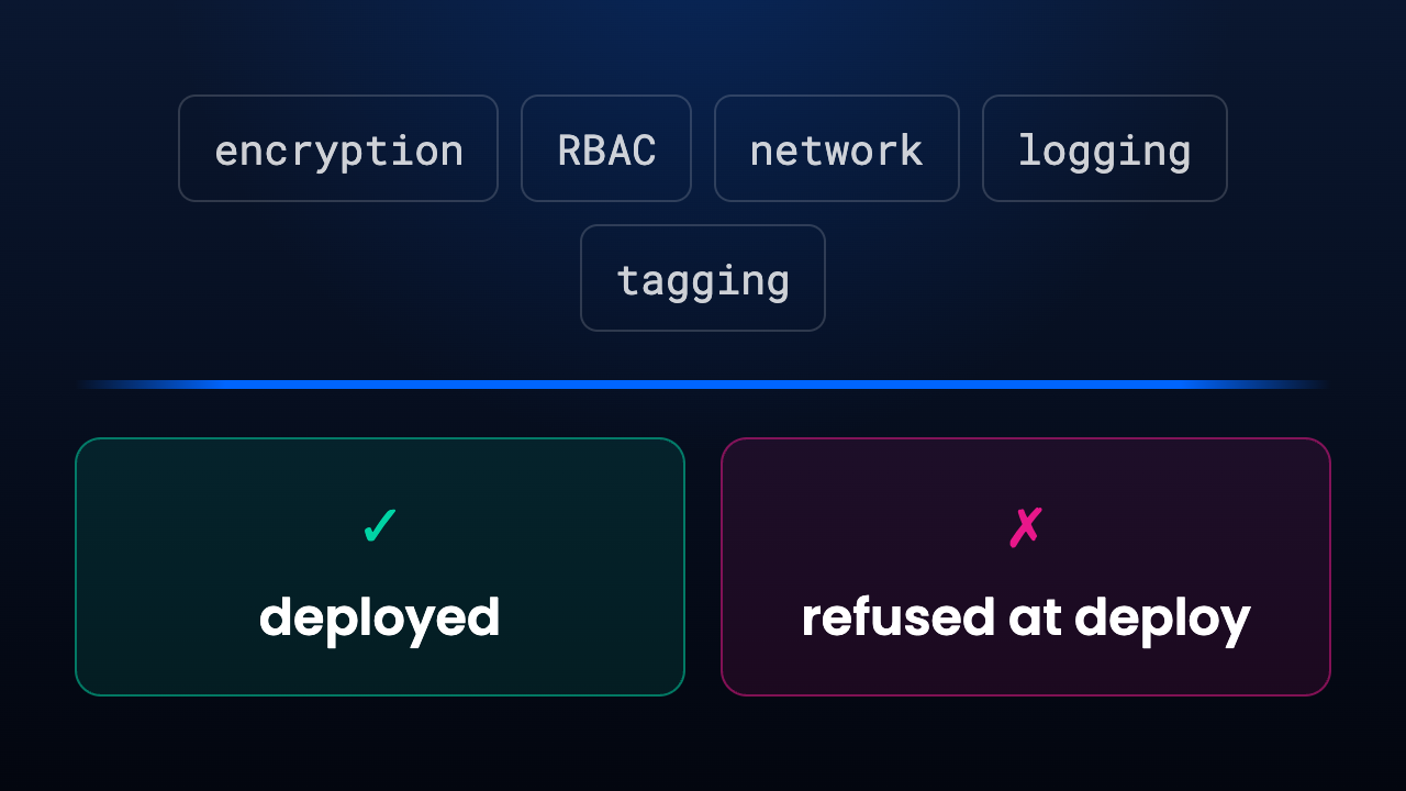 Policy checks letting one change through and refusing another at deploy