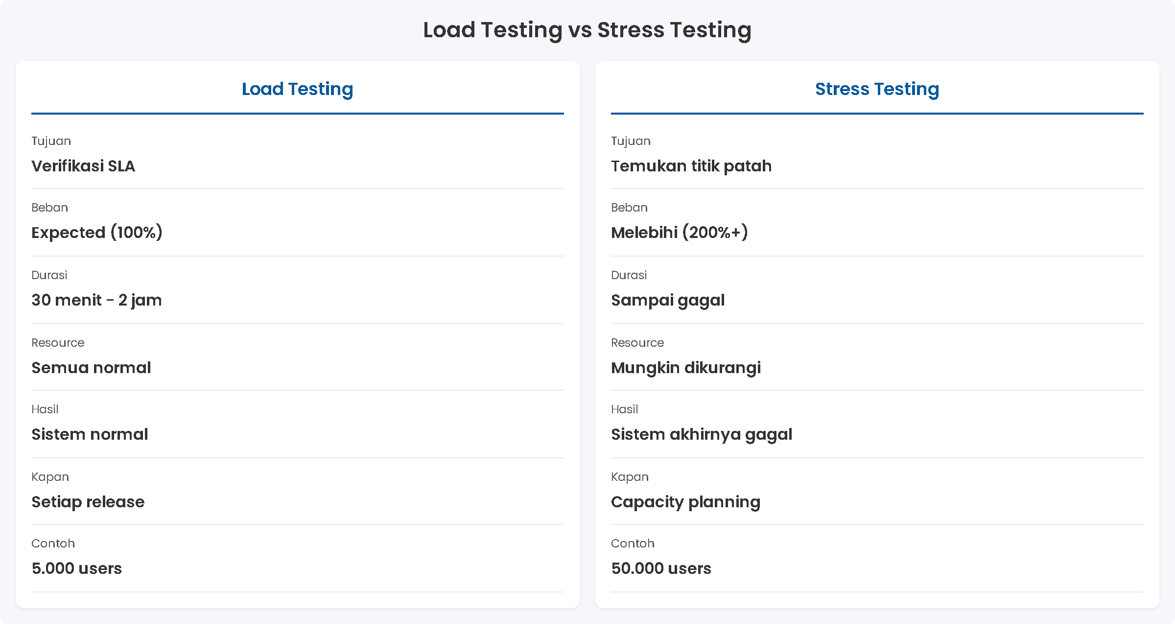 Stress Testing vs Load Testing: Tabel Perbandingan + Contoh Skenario ...