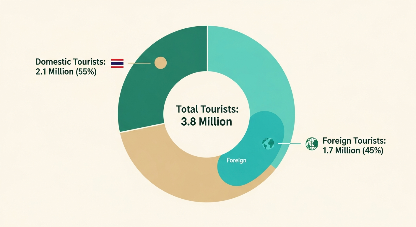 Donut chart breaking down Krabi's 3.8 million tourists in 2023. The chart shows that 55% (2.1 million) were domestic tourists and 45% (1.7 million) were foreign tourists.