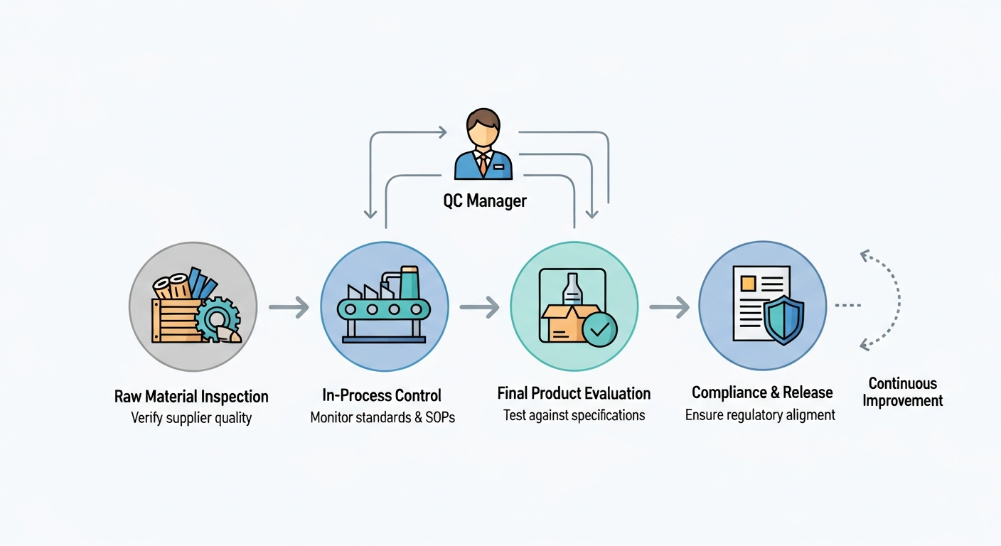 A process diagram showing the four key stages of a Quality Control Manager's oversight: Raw Material Inspection, In-Process Control, Final Product Evaluation, and Compliance & Release. The manager oversees the entire process, which includes a feedback loop for continuous improvement.