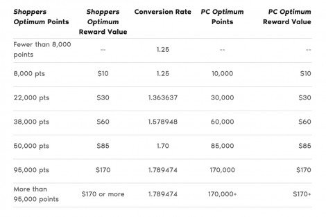 Shoppers Optimum Points Conversion Chart to PC Optimum 2018