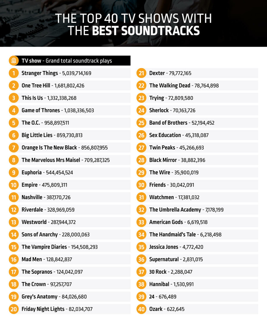 top 40 tv soundtracks