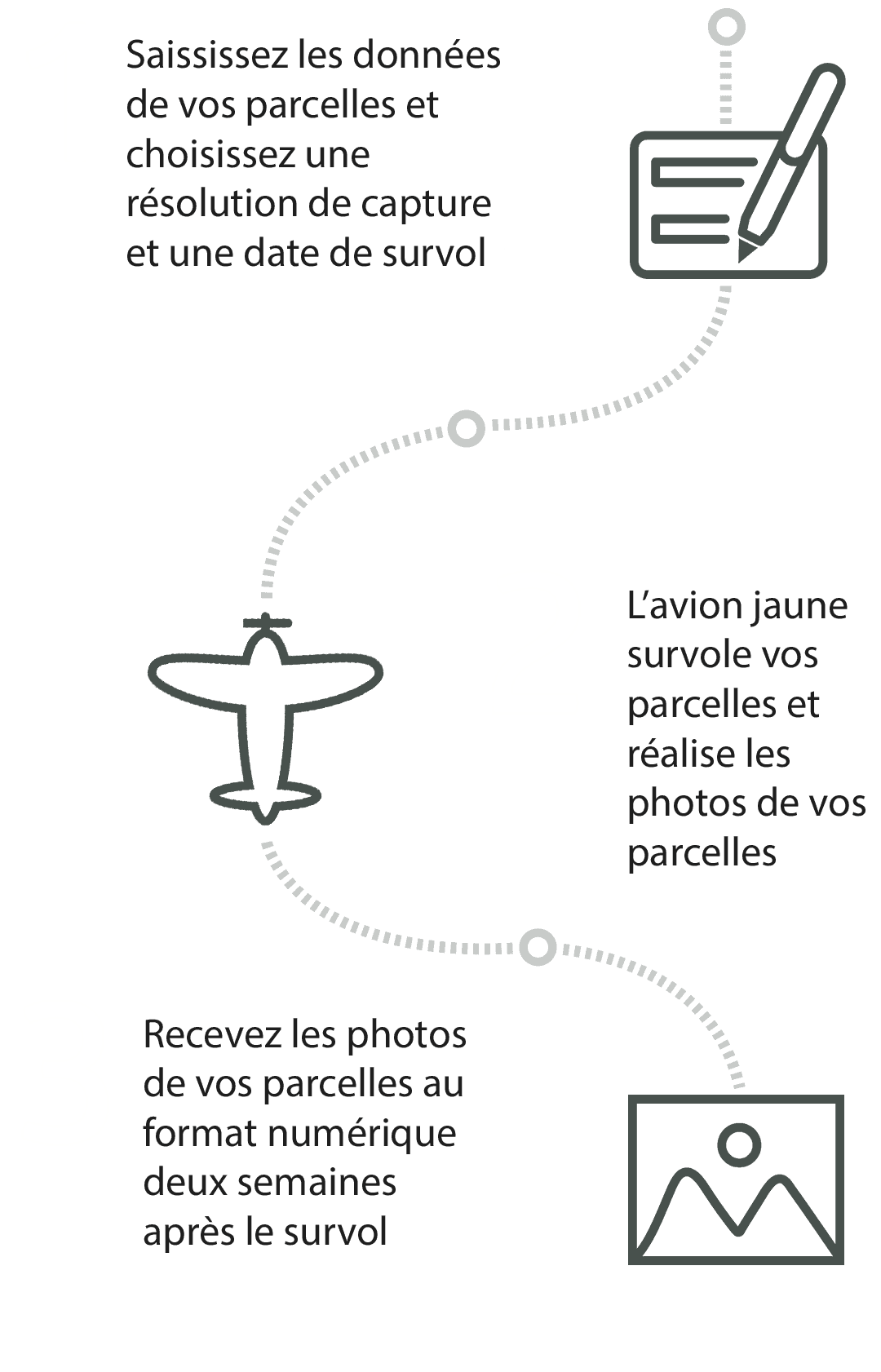 1 : Saisissez les données de vos parcelles et choisissez une résolution de capture et une date de survol. - 2 : L'avion jaune survole votre vignoble et réalise les photos de vos parcelles - 3 : Recevez les photos de vos parcelles au format numérique deux semaines après le survol.