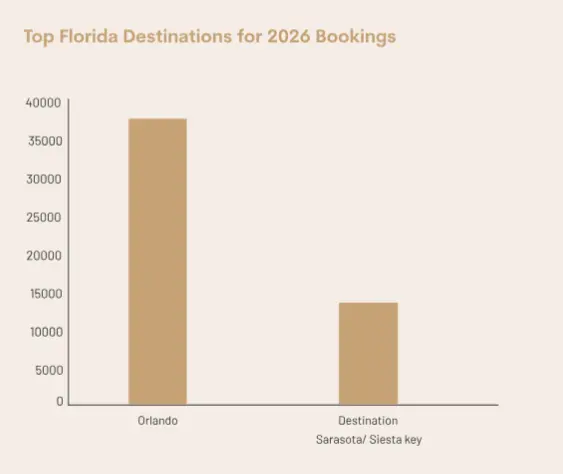 A bar chart showing top Florida destinations for 2026 bookings, highlighting the high demand for luxury villas in Orlando compared to Sarasota and Siesta Key