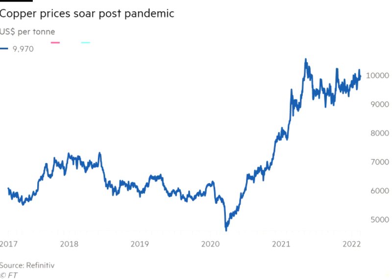 Copper prices 1