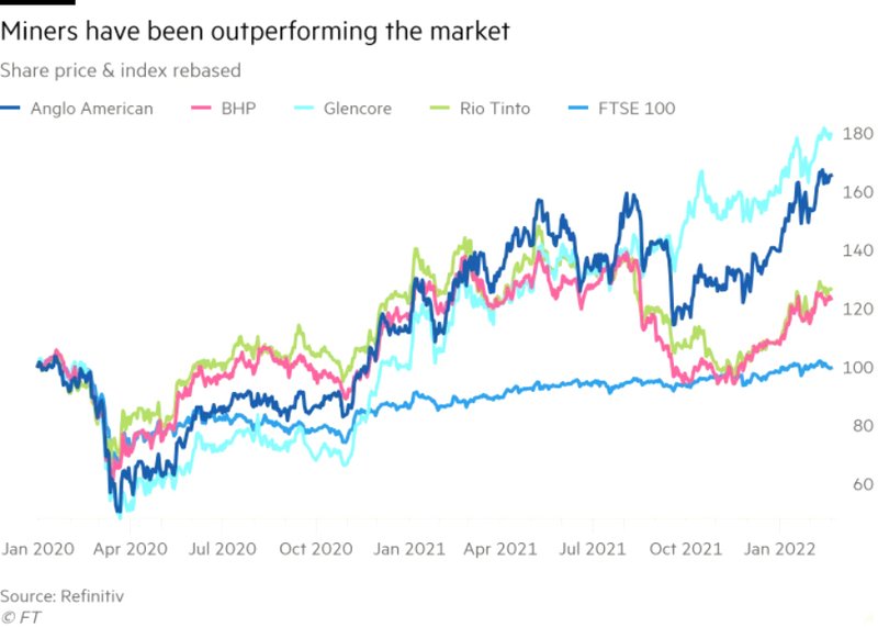 Miners outperforming 1