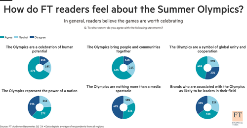 How do FT readers feel about the Summer Olympics?