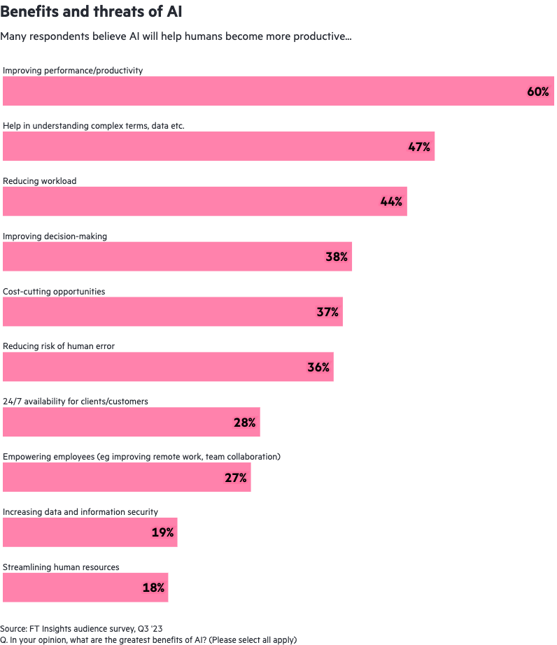 FT Insights Audience Survey Q3 2023 - Benefits and threats of AI