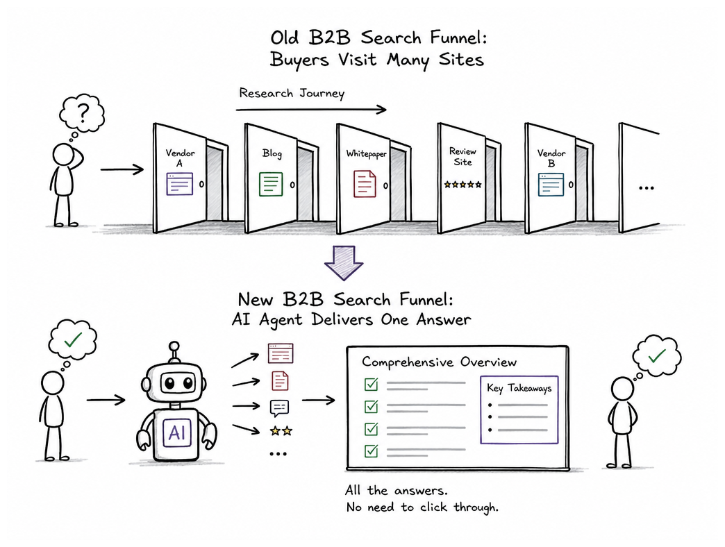 How AI Overviews Collapsed the B2B Funnel