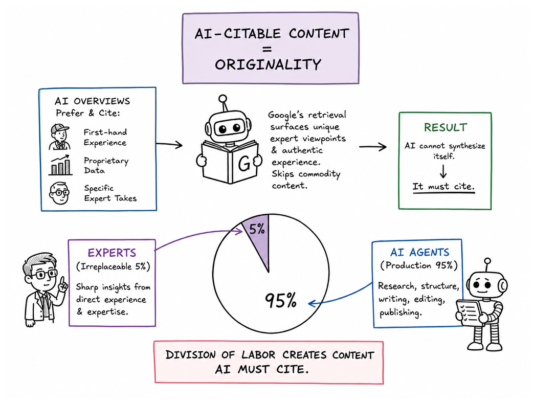 The 95-5 Split in AI-Citable Content Creation