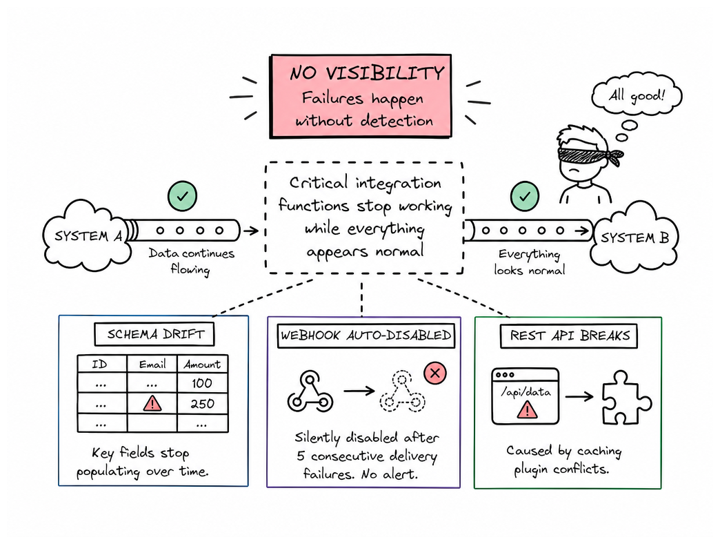 How WordPress Integrations Break Without Anyone Noticing