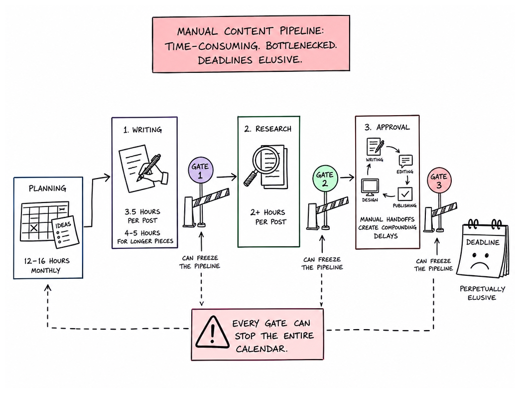 Where Manual Content Production Eats Your Time