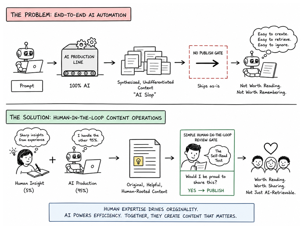 Human-AI Collaboration in Content Operations