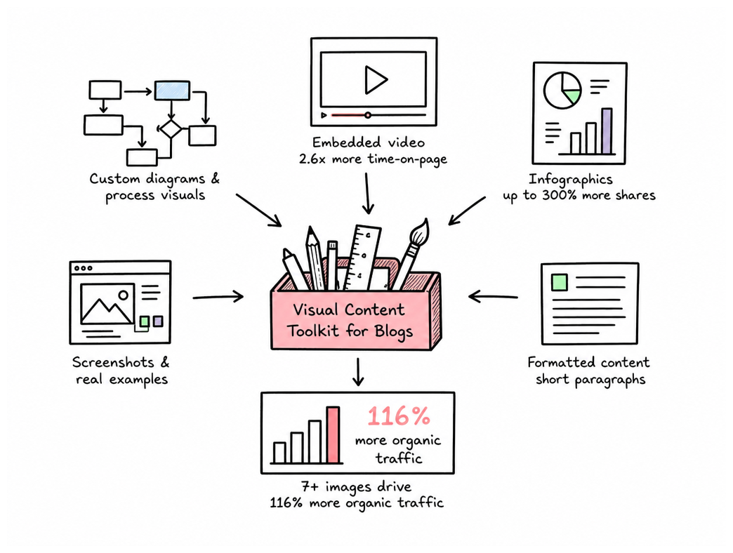 Visual Content Types With Documented Performance Impact