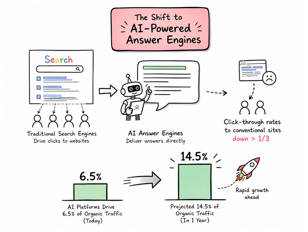 The Shift From Search Engines to AI Answers