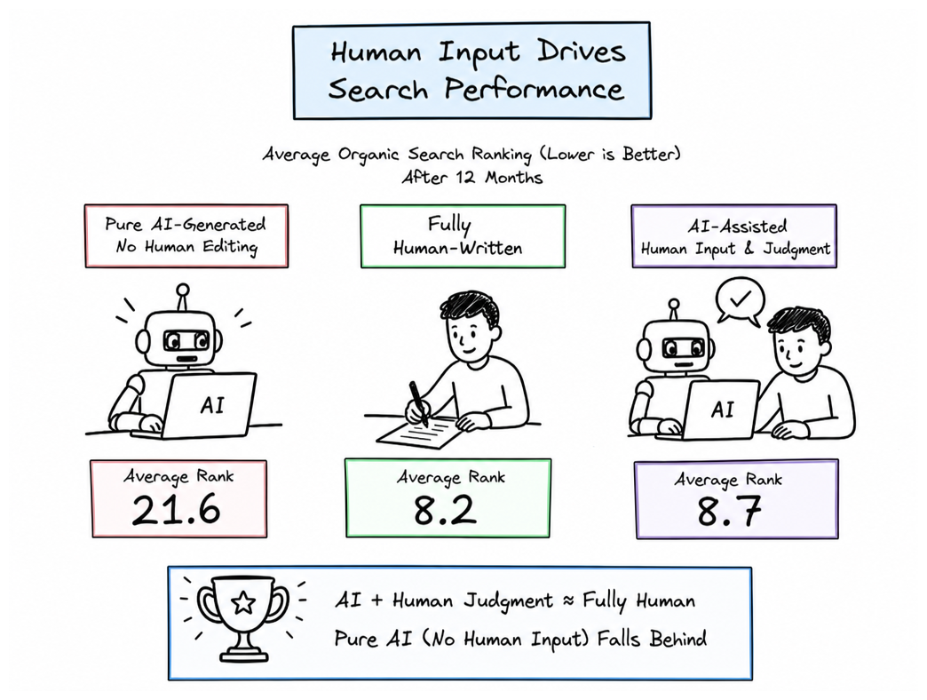 Pure AI vs Human-Informed Content Performance