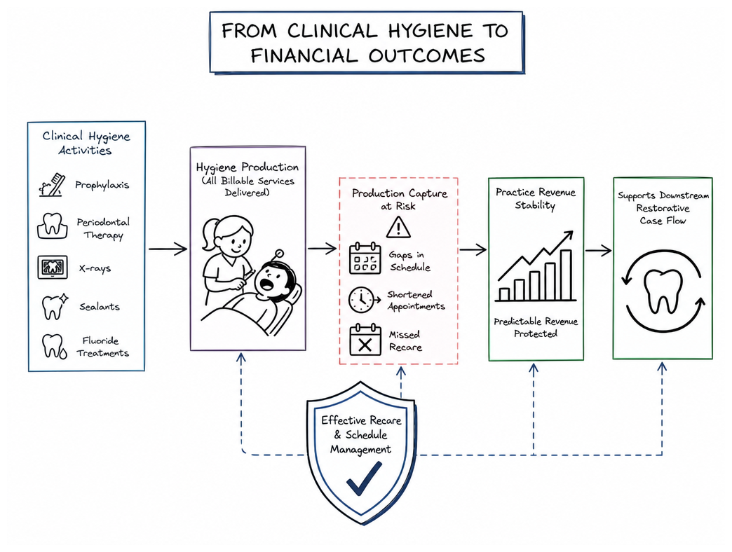 How Clinical Work Translates to Production Capture