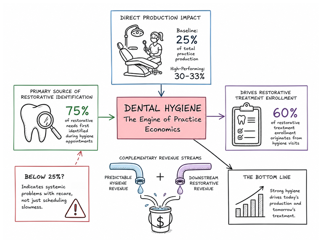 Hygiene's Dual Revenue Impact on Dental Practices