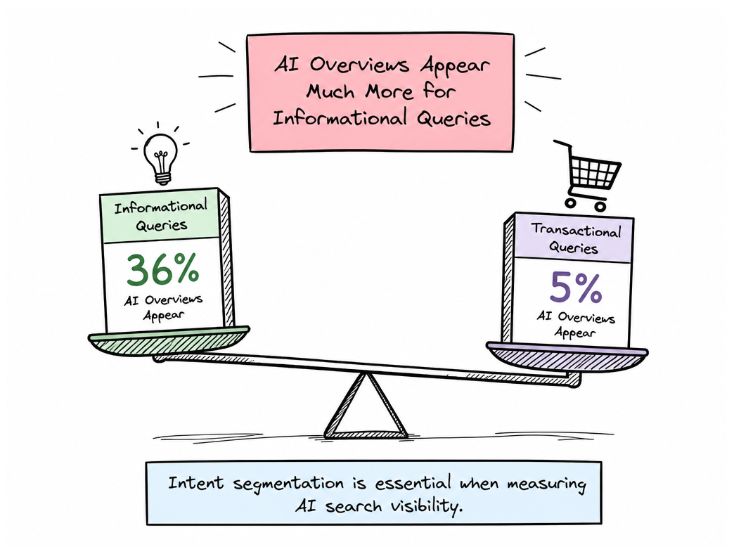 Why Query Intent Determines AI Visibility