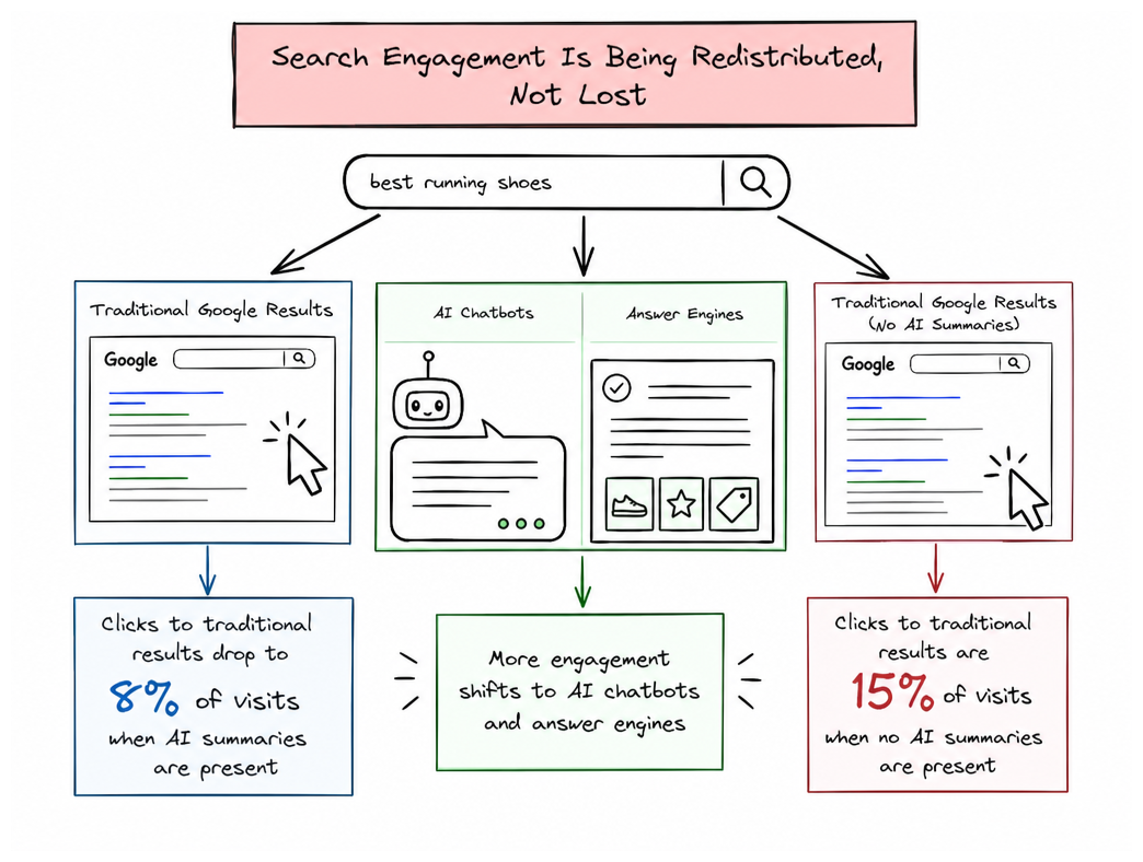 How AI Summaries Redirect Search Clicks