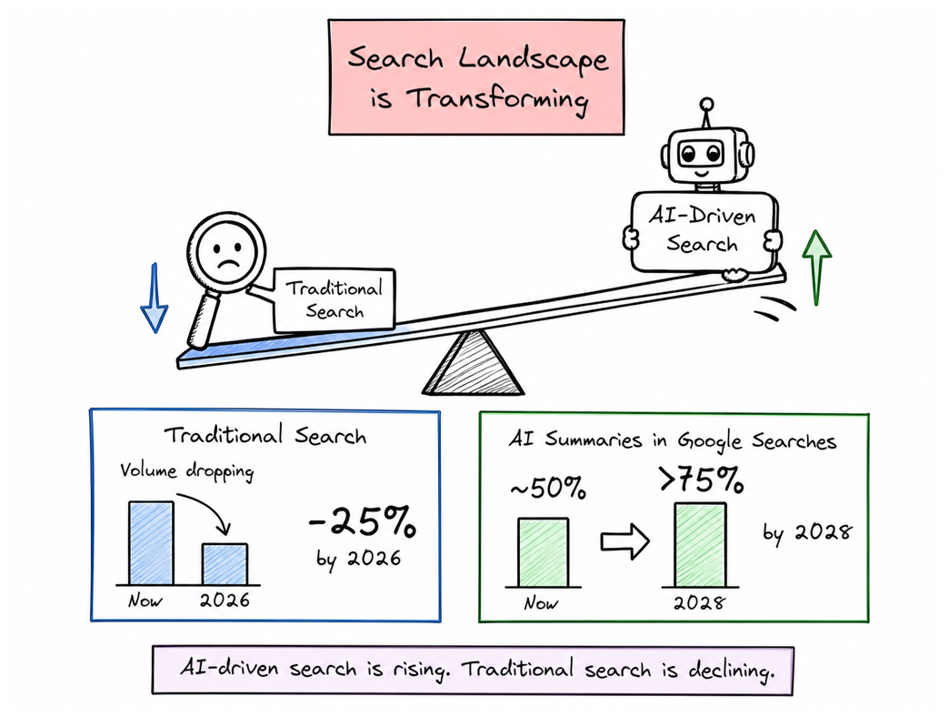 The Shift from Traditional to AI-Driven Search