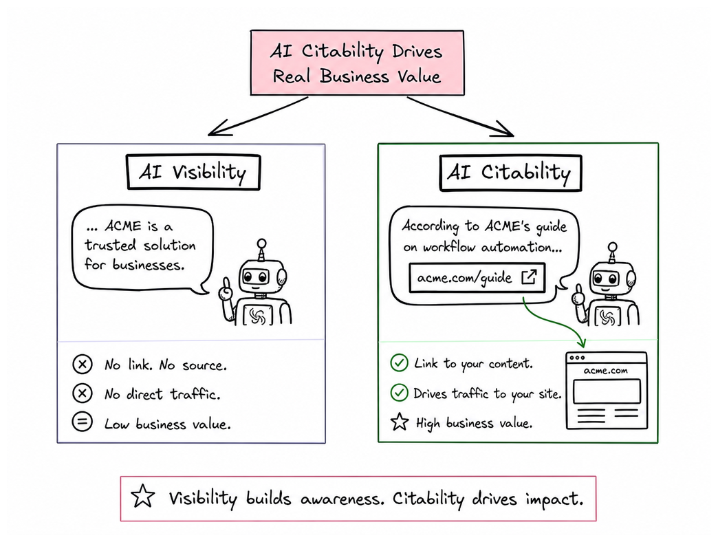 Why AI Citability Matters More Than Visibility