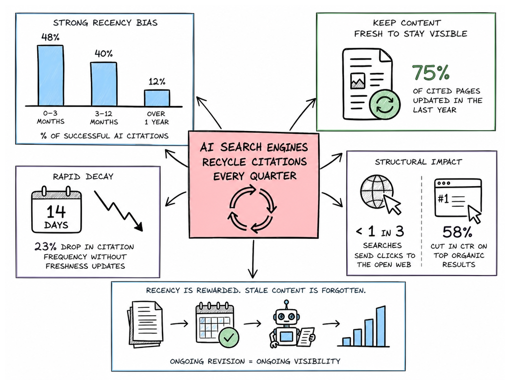 The Quarterly Recycling Pattern of AI Citations