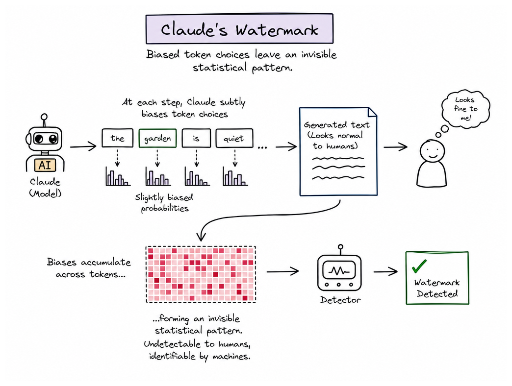 How Claude Builds a Detectable Watermark Pattern