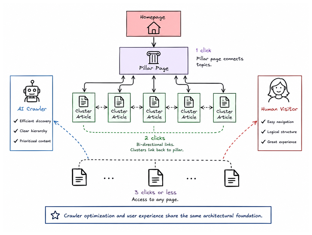Three-Click Pillar-Cluster Site Architecture
