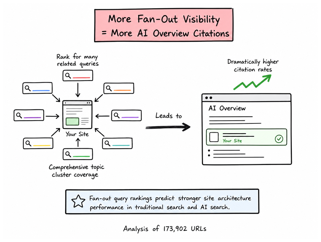 Fan-Out Rankings and AI Overview Citations