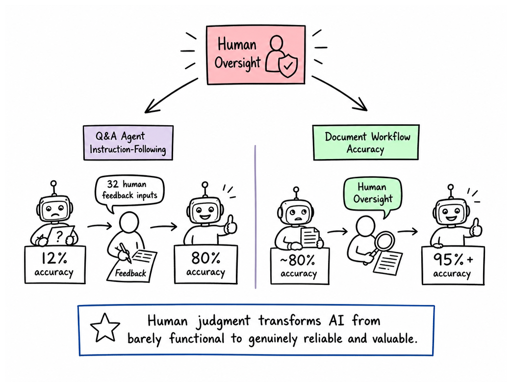 Performance Gains From Human Oversight