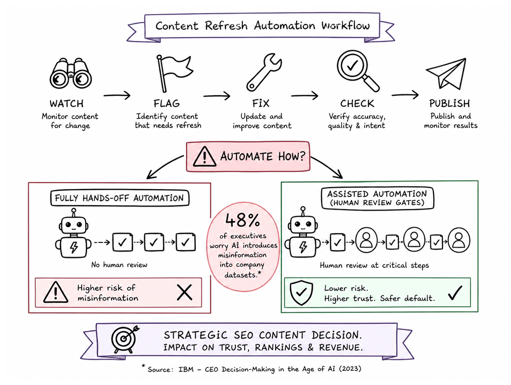 Content Refresh Automation Workflow and Approaches