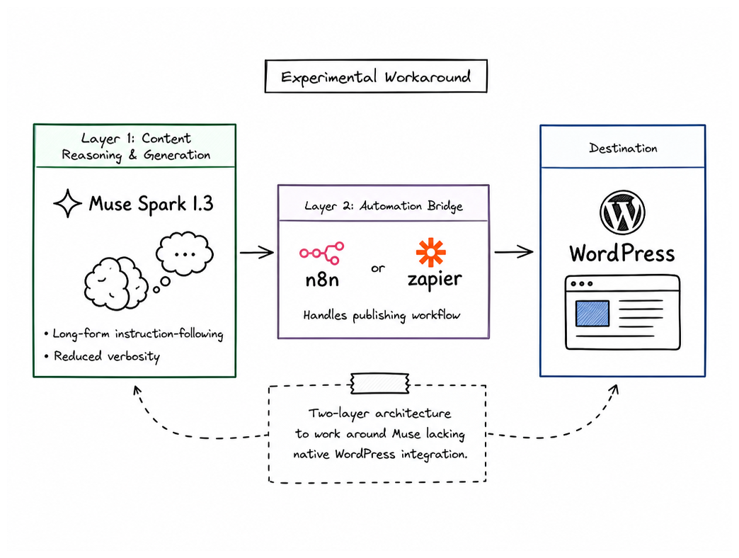 Building a Workaround for Muse and WordPress