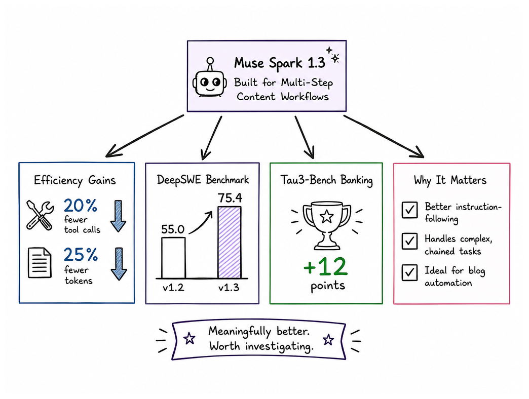 Why Muse Spark 1.3 Caught Our Attention